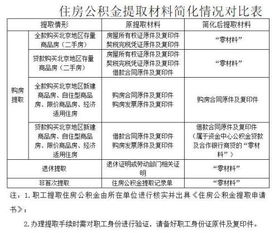 盤點2016便民措施 公積金提取材料可謂 大瘦身